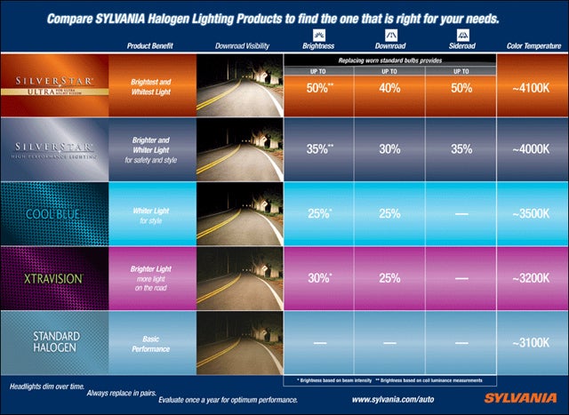 Sylvania SilverStar Performance Lighting Chart